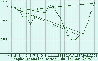 Courbe de la pression atmosphrique pour Verges (Esp)