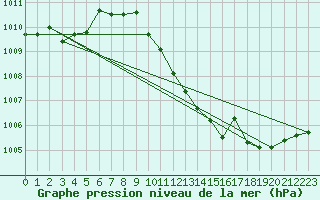 Courbe de la pression atmosphrique pour Pully-Lausanne (Sw)