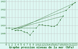 Courbe de la pression atmosphrique pour Saint-Nazaire (44)