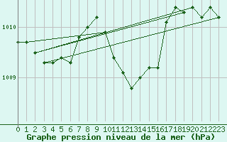 Courbe de la pression atmosphrique pour Locarno (Sw)