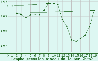Courbe de la pression atmosphrique pour Saint-Nazaire-d