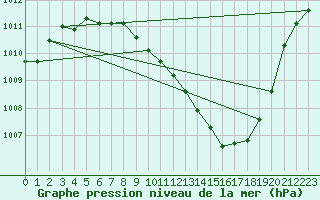 Courbe de la pression atmosphrique pour Guadalajara