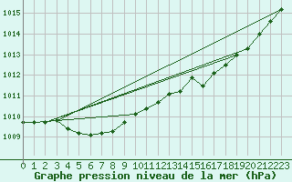 Courbe de la pression atmosphrique pour Lignerolles (03)