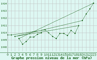 Courbe de la pression atmosphrique pour Cap Cpet (83)