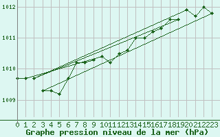 Courbe de la pression atmosphrique pour Orlans (45)