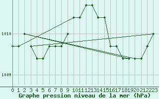 Courbe de la pression atmosphrique pour Agde (34)