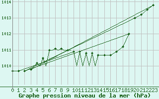 Courbe de la pression atmosphrique pour Diepholz