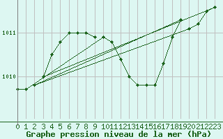 Courbe de la pression atmosphrique pour Elblag