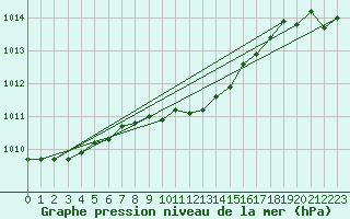 Courbe de la pression atmosphrique pour Mikolajki