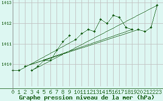 Courbe de la pression atmosphrique pour Saint-Quentin (02)