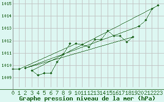 Courbe de la pression atmosphrique pour Gignac (34)
