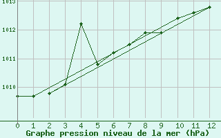 Courbe de la pression atmosphrique pour Trout Lake