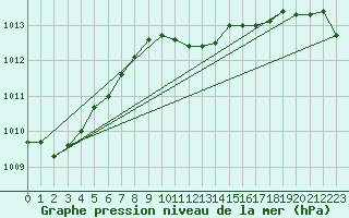Courbe de la pression atmosphrique pour Goerlitz