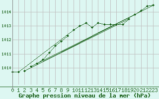 Courbe de la pression atmosphrique pour Drogden