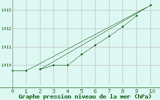 Courbe de la pression atmosphrique pour Fort Nelson