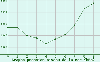 Courbe de la pression atmosphrique pour Whyalla Airport