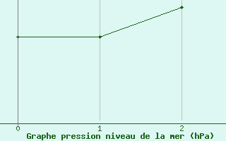 Courbe de la pression atmosphrique pour Tannas