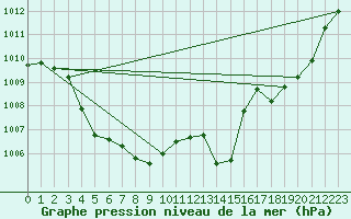 Courbe de la pression atmosphrique pour Dax (40)