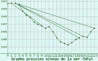 Courbe de la pression atmosphrique pour Lasfaillades (81)