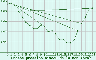 Courbe de la pression atmosphrique pour Narbonne-Ouest (11)