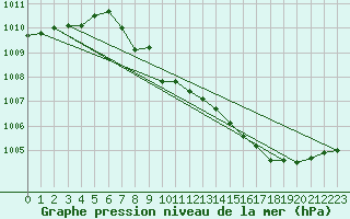 Courbe de la pression atmosphrique pour Hamra