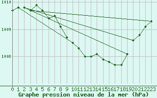 Courbe de la pression atmosphrique pour Juupajoki Hyytiala