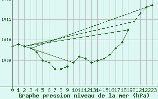 Courbe de la pression atmosphrique pour Mont-de-Marsan (40)