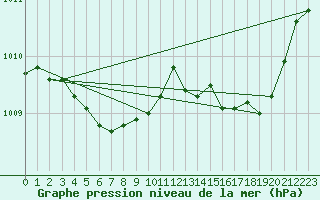 Courbe de la pression atmosphrique pour Ancey (21)