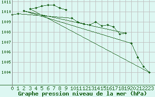 Courbe de la pression atmosphrique pour Trysil Vegstasjon