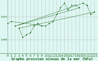 Courbe de la pression atmosphrique pour Emden-Koenigspolder