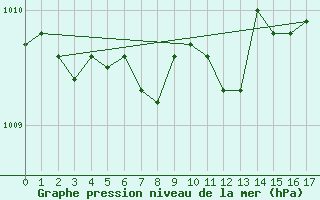 Courbe de la pression atmosphrique pour Vinjeora Ii