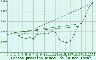 Courbe de la pression atmosphrique pour Gap-Sud (05)