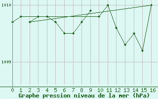 Courbe de la pression atmosphrique pour Melun (77)