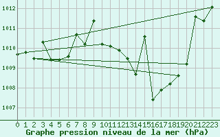 Courbe de la pression atmosphrique pour Valdepeas