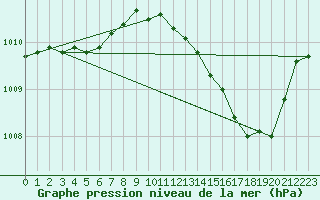 Courbe de la pression atmosphrique pour Valleroy (54)