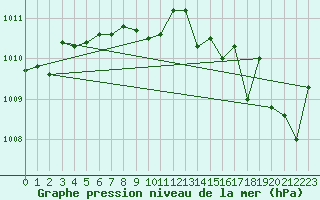 Courbe de la pression atmosphrique pour Mazres Le Massuet (09)