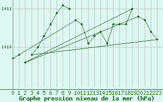 Courbe de la pression atmosphrique pour Sacueni