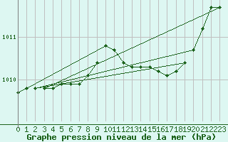 Courbe de la pression atmosphrique pour Saint-Igneuc (22)