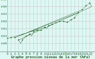 Courbe de la pression atmosphrique pour Geilenkirchen