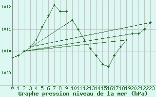 Courbe de la pression atmosphrique pour Villach
