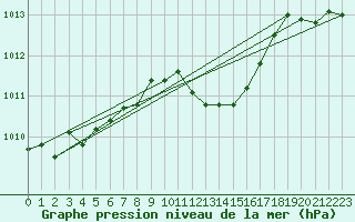 Courbe de la pression atmosphrique pour Nmes - Garons (30)