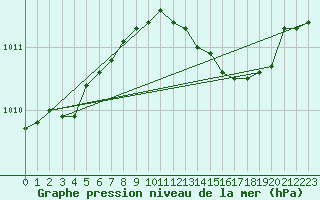 Courbe de la pression atmosphrique pour Le Bourget (93)