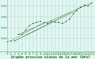 Courbe de la pression atmosphrique pour Berlin-Tempelhof