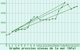 Courbe de la pression atmosphrique pour Messina