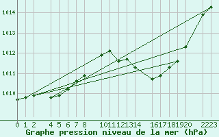 Courbe de la pression atmosphrique pour Roquetas de Mar