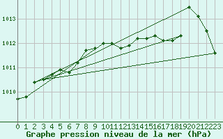Courbe de la pression atmosphrique pour Werl