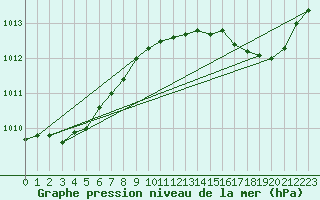 Courbe de la pression atmosphrique pour Vliermaal-Kortessem (Be)