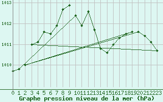 Courbe de la pression atmosphrique pour Cotnari