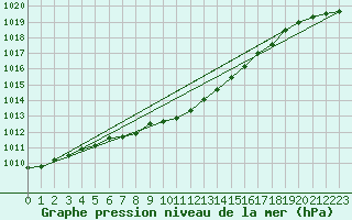 Courbe de la pression atmosphrique pour Tusimice