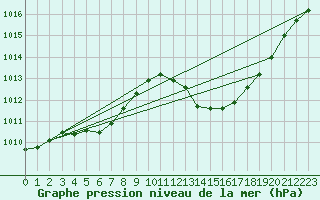 Courbe de la pression atmosphrique pour Bamberg